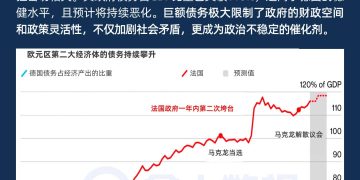 高债务负担触发政治风暴！欧洲第二大经济体深陷危机