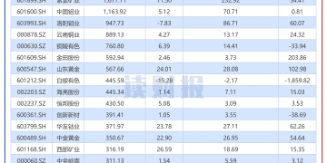 【读财报】有色金属行业半年报：超九成公司盈利 盛和资源、天齐锂业等扭亏为盈
