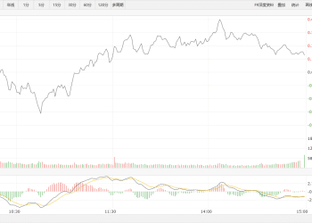 【新华500】新华500指数（989001）10日涨0.23%