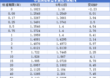【债市观察】长端收益率上行拉动曲线趋陡 10年期国债周中上穿1.8%