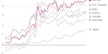 「举债狂欢」的恶果显现！英国恐成「煤矿里的金丝雀」