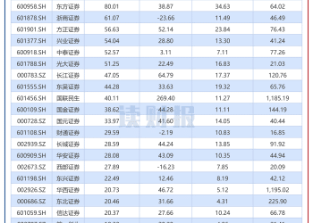【读财报】上市券商业绩透视：2025上半年业绩显著回暖 合计归母净利润同比增逾六成