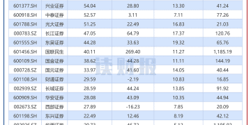 【读财报】上市券商业绩透视：2025上半年业绩显著回暖 合计归母净利润同比增逾六成
