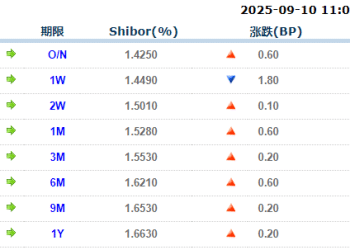 货币市场日报：9月10日