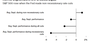 美联储准备救场，美股或将打破「9月魔咒」？