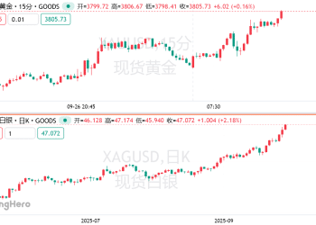 现货黄金冲破3800！特朗普对决国会，谈崩就关门