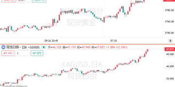 现货黄金冲破3800！特朗普对决国会，谈崩就关门