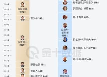 法国总理VS日本首相 谁的「保质期」更长？｜财眼