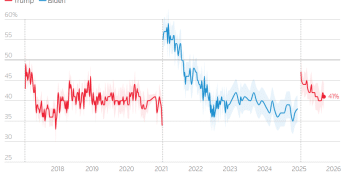 经济与物价担忧加剧，特朗普支持率走低