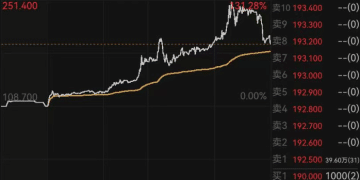 上半年营收为0，亏损1.23亿元，这家公司股价一天大涨77%，市值达764亿港元