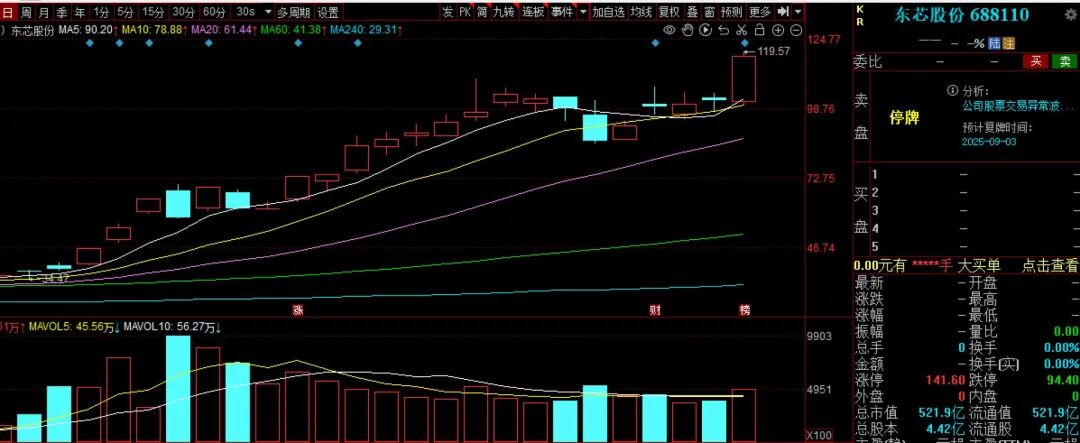 2.3亿变成9.6亿元！赵建平、赵吉「二人组」使出「回马枪」：精准压中1个月涨216% 大牛股｜股市会·牛散记