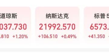 深夜，美元直线跳水，纳指再创历史新高！中国资产飙升，阿里巴巴大涨8%！重磅数据公布，交易员预计：美联储将降息