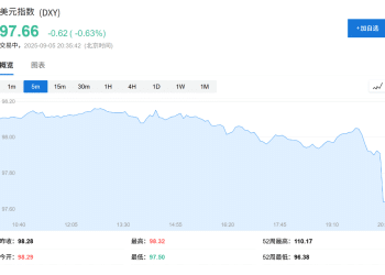 突发！美国就业数据大幅低于预期，失业率创近四年新高，降息概率飙升，黄金大涨，纳指期货涨幅扩大