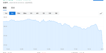 突发！美国就业数据大幅低于预期，失业率创近四年新高，降息概率飙升，黄金大涨，纳指期货涨幅扩大