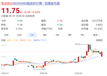 发布减持已回购股份计划！这家A股公司曾精准抄底自家股票，大赚超2亿元！上半年营业收入下滑，仍处于亏损状态