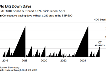 标普500连续107日未跌超2%，一场回调或在酝酿？