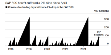 标普500连续107日未跌超2%，一场回调或在酝酿？