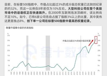 英伟达独占8% 市值！标普集中度已处于前所未有的水平