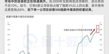 英伟达独占8% 市值！标普集中度已处于前所未有的水平