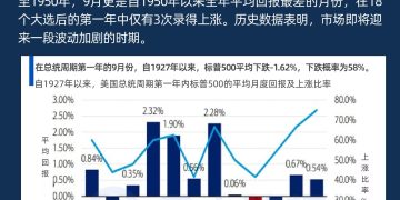 标普500步入传统疲软期，九月下跌概率近六成！