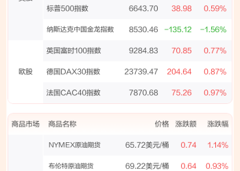 全球市场：美股三大指数集体收涨 中概股普跌 特斯拉、英特尔涨超4%