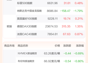 全球市场：美股三大指数齐创历史新高 英特尔大涨超22%