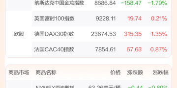 全球市场：美股三大指数齐创历史新高 英特尔大涨超22%