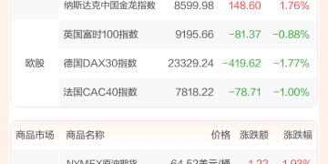 全球市场：美股三大指数收跌 中国金龙指数创3年多来新高 特斯拉涨近3%