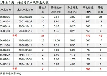 美联储降息重启窗口临近 大类资产配置应该怎么做？