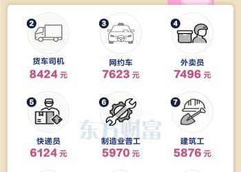 月嫂最高！主要蓝领岗位月均收入一览