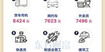 月嫂最高！主要蓝领岗位月均收入一览