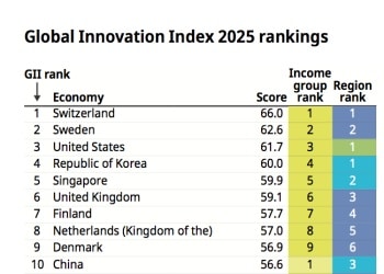 全球创新指数公布：中国首次跻身前十 这一指标超过瑞士
