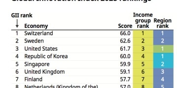 全球创新指数公布：中国首次跻身前十 这一指标超过瑞士