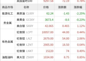 东方财富期货早餐 9月12日 周五