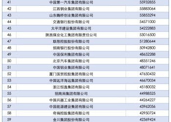 2025中国企业500强发布 15家企业年营业收入超1万亿元