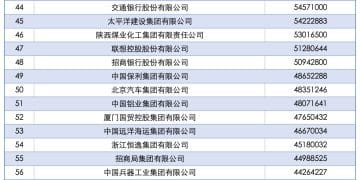 2025中国企业500强发布 15家企业年营业收入超1万亿元