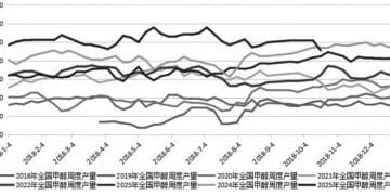 甲醇港口累库压力增大 后市易跌难涨
