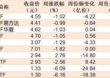 调整就是机会！机构大动作调仓 75只行业ETF被疯狂扫货