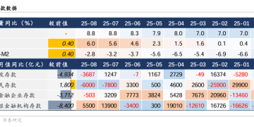 华泰证券点评8月金融数据：初步印证居民存款可能在向股市转移