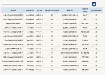 销售火爆！多只产品首日结束募集，第二批科创债ETF最大募集规模约420亿元