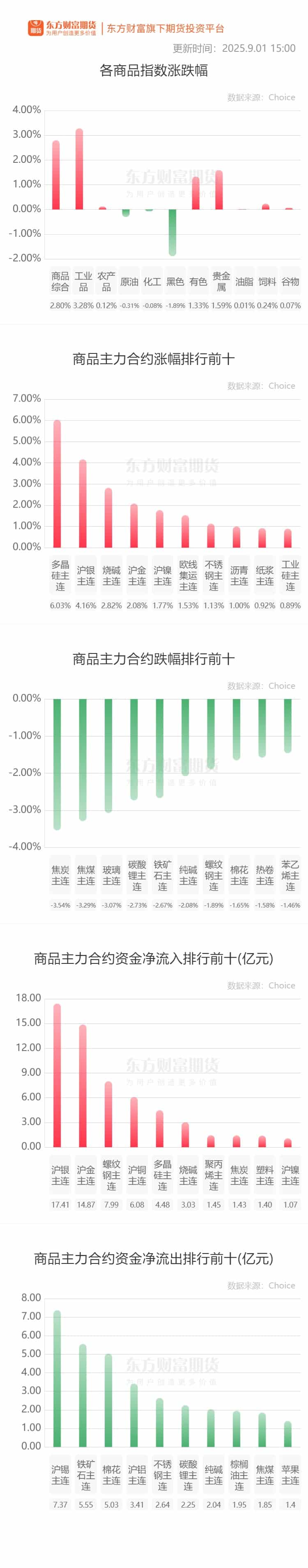 期市收评 | 国内商品涨跌互现 贵金属板块涨幅居前
