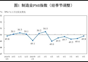 国家统计局：9月制造业PMI为49.8%  比上月上升0.4个百分点