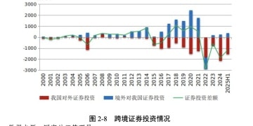 上半年外资来华股本证券投资净流入282亿美元 去年同期为净流出