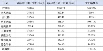政策松绑叠加AI狂飙 游戏行业「千亿市值」席位争夺战启幕：谁冲刺、谁掉队？