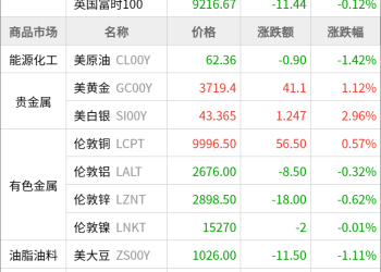 东方财富期货早餐 9月22日 周一