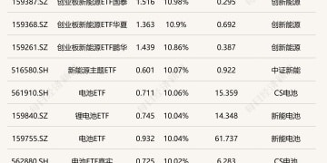 ETF今日收评 | 多只新能源、电池相关ETF大涨超10%