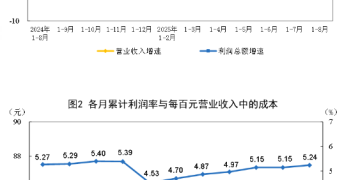 国家统计局：2025年1—8月份全国规模以上工业企业利润增长0.9%