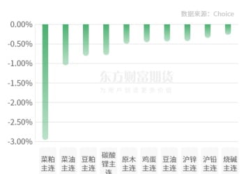 期市收评 | 国内商品涨跌分化 菜粕领跌期市