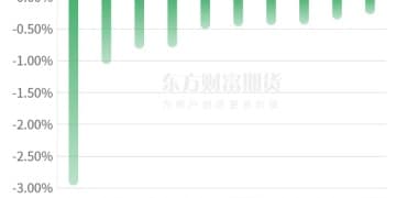 期市收评 | 国内商品涨跌分化 菜粕领跌期市