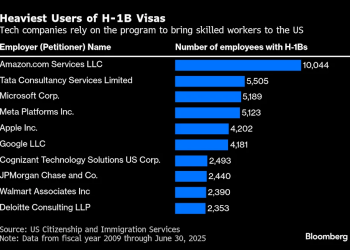 特朗普H-1B改革「损己利人」？美就业市场恐再遭重创 加拿大、欧洲料受益！